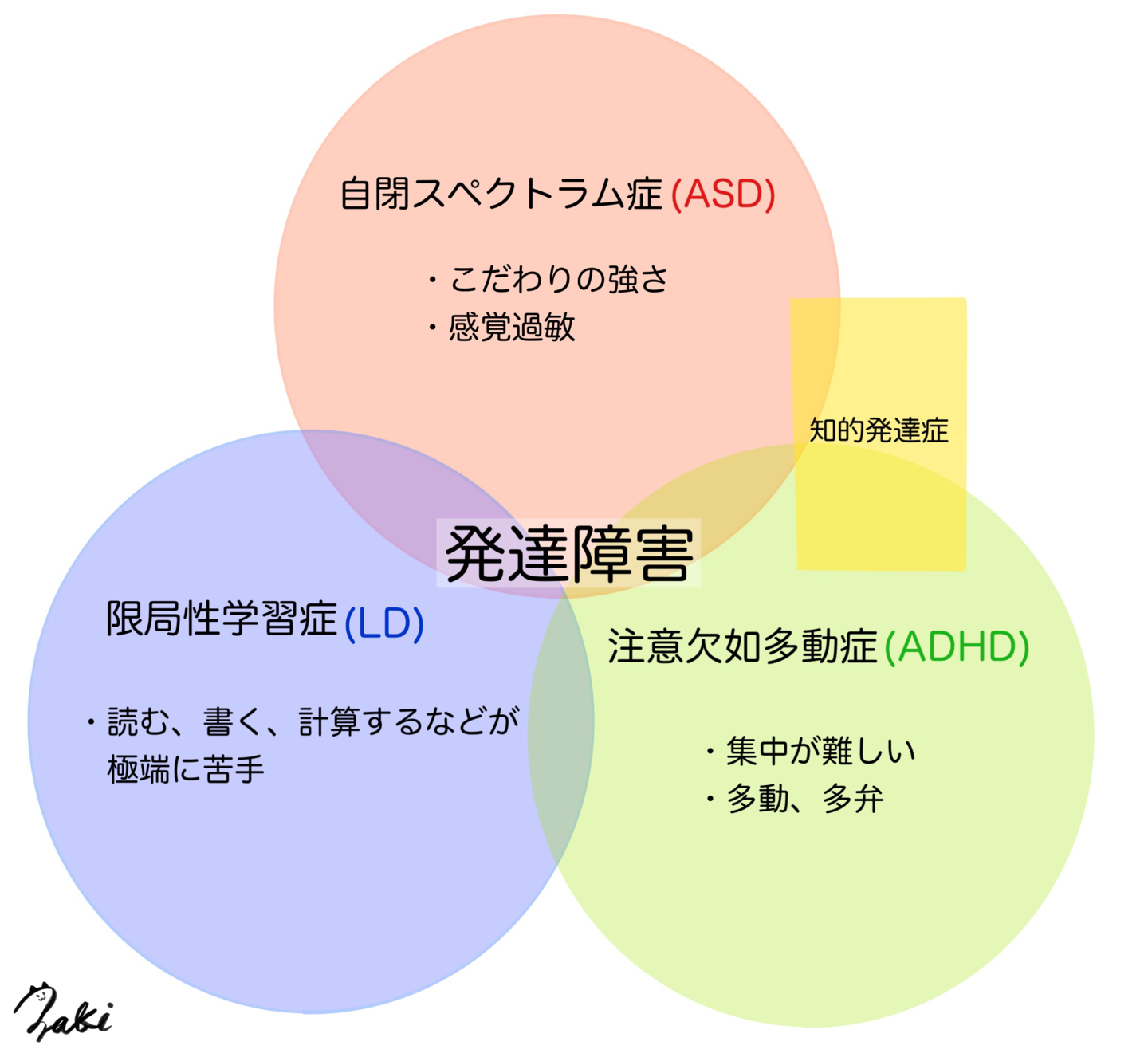 発達障害の分類