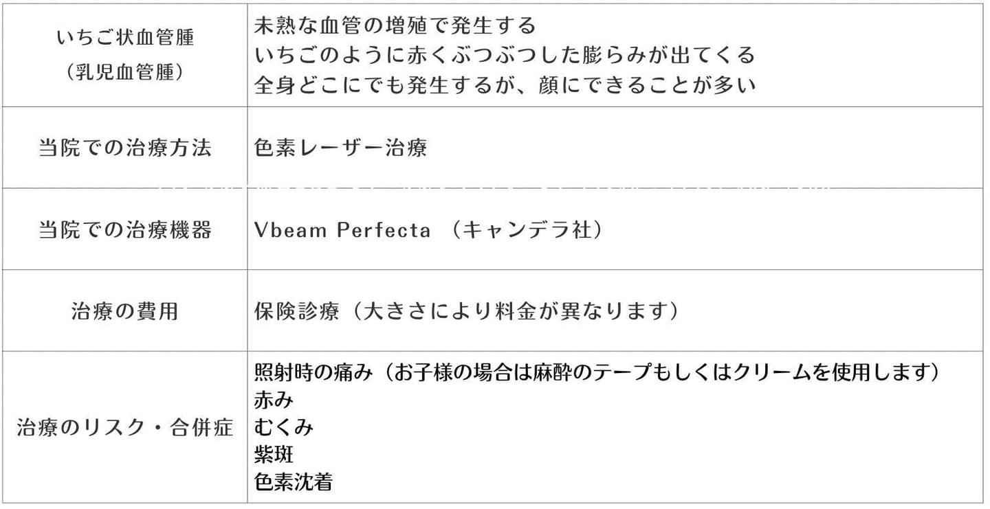 いちご状血管腫（乳児血管腫）の治療についての表
