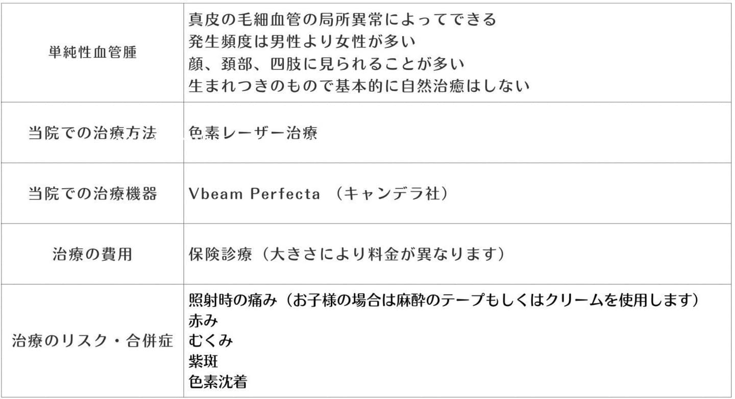 単純性血管腫の治療についての表